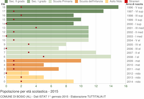 Grafico Popolazione in età scolastica - Bosio 2015