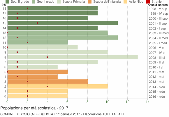 Grafico Popolazione in età scolastica - Bosio 2017
