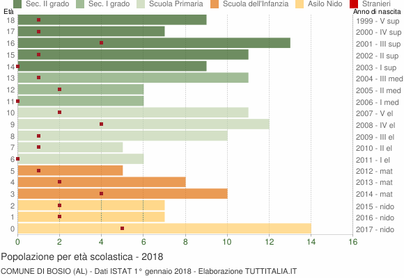 Grafico Popolazione in età scolastica - Bosio 2018