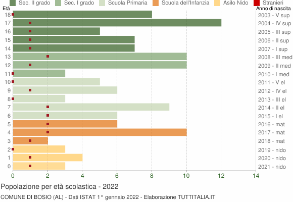 Grafico Popolazione in età scolastica - Bosio 2022