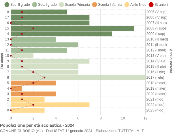 Grafico Popolazione in età scolastica - Bosio 2024