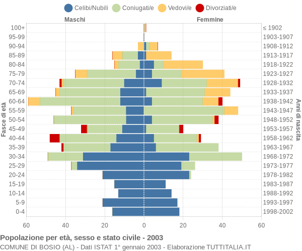 Grafico Popolazione per età, sesso e stato civile Comune di Bosio (AL)