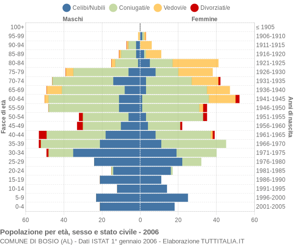 Grafico Popolazione per età, sesso e stato civile Comune di Bosio (AL)