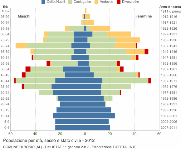 Grafico Popolazione per età, sesso e stato civile Comune di Bosio (AL)