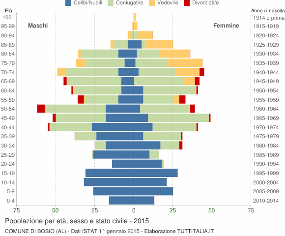 Grafico Popolazione per età, sesso e stato civile Comune di Bosio (AL)