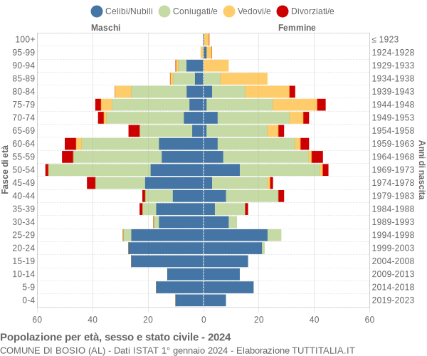 Grafico Popolazione per età, sesso e stato civile Comune di Bosio (AL)