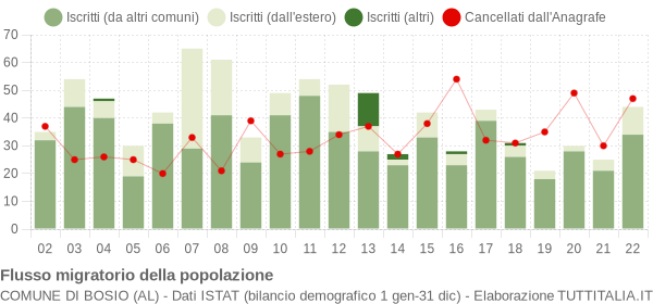 Flussi migratori della popolazione Comune di Bosio (AL)