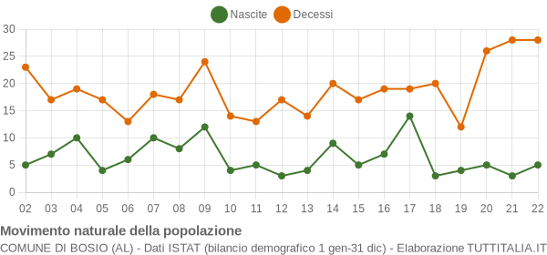 Grafico movimento naturale della popolazione Comune di Bosio (AL)