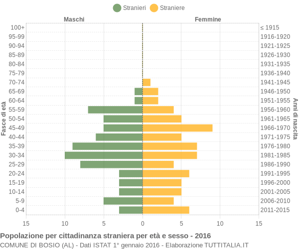 Grafico cittadini stranieri - Bosio 2016