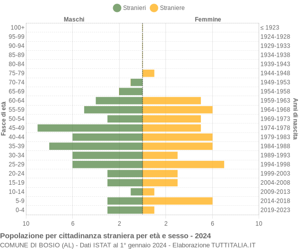 Grafico cittadini stranieri - Bosio 2024