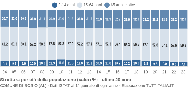 Grafico struttura della popolazione Comune di Bosio (AL)