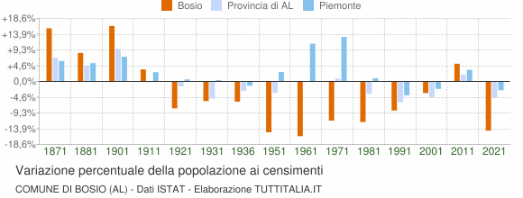 Grafico variazione percentuale della popolazione Comune di Bosio (AL)