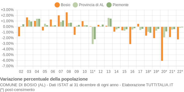 Variazione percentuale della popolazione Comune di Bosio (AL)