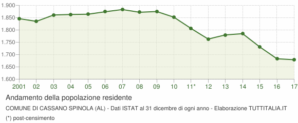 Andamento popolazione Comune di Cassano Spinola (AL)
