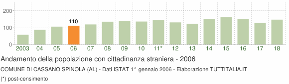 Grafico andamento popolazione stranieri Comune di Cassano Spinola (AL)