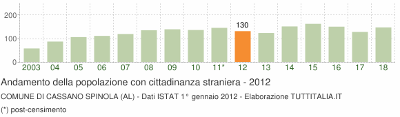 Grafico andamento popolazione stranieri Comune di Cassano Spinola (AL)