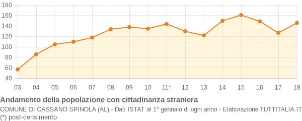 Andamento popolazione stranieri Comune di Cassano Spinola (AL)