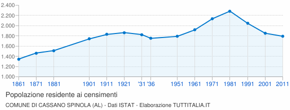 Grafico andamento storico popolazione Comune di Cassano Spinola (AL)