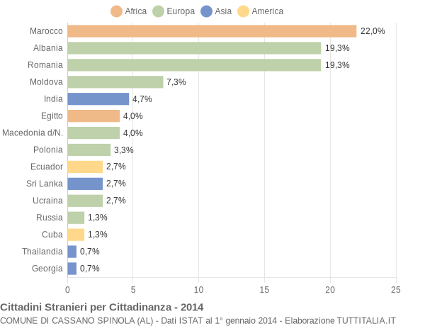 Grafico cittadinanza stranieri - Cassano Spinola 2014