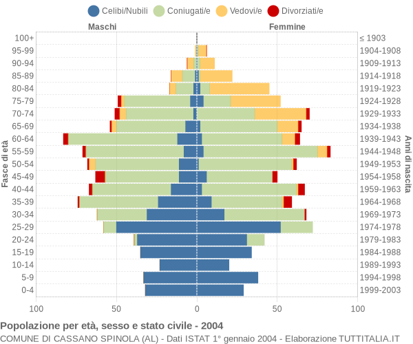 Grafico Popolazione per età, sesso e stato civile Comune di Cassano Spinola (AL)