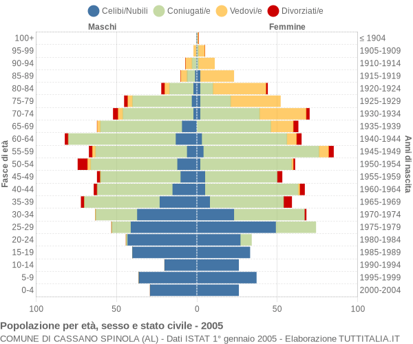 Grafico Popolazione per età, sesso e stato civile Comune di Cassano Spinola (AL)
