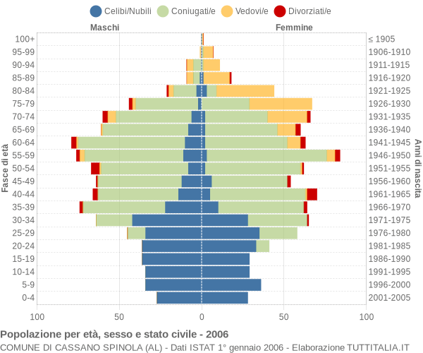 Grafico Popolazione per età, sesso e stato civile Comune di Cassano Spinola (AL)