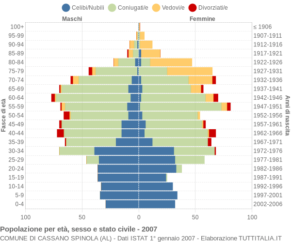 Grafico Popolazione per età, sesso e stato civile Comune di Cassano Spinola (AL)