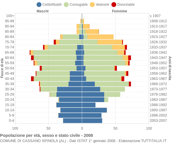 Grafico Popolazione per età, sesso e stato civile Comune di Cassano Spinola (AL)