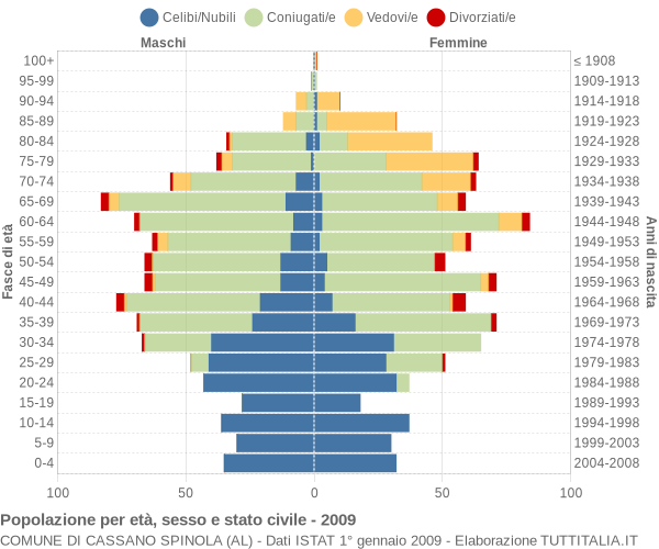 Grafico Popolazione per età, sesso e stato civile Comune di Cassano Spinola (AL)