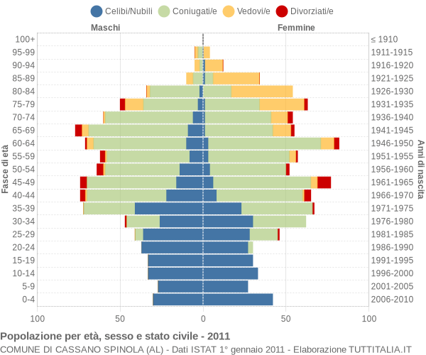 Grafico Popolazione per età, sesso e stato civile Comune di Cassano Spinola (AL)