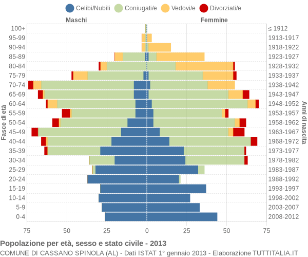 Grafico Popolazione per età, sesso e stato civile Comune di Cassano Spinola (AL)