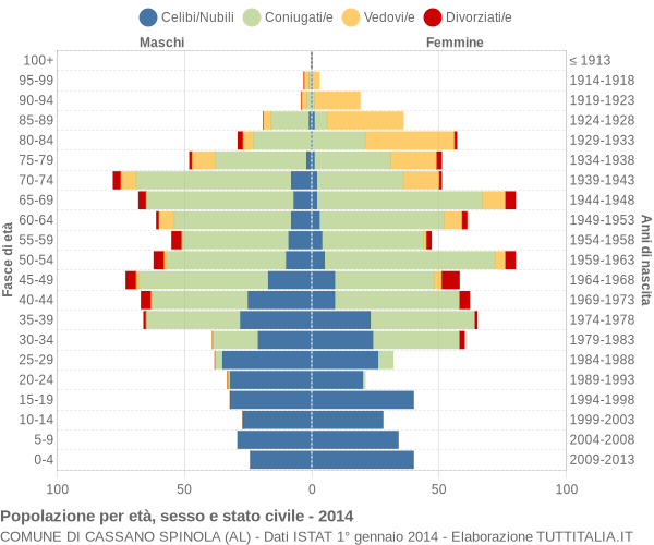 Grafico Popolazione per età, sesso e stato civile Comune di Cassano Spinola (AL)