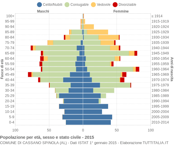 Grafico Popolazione per età, sesso e stato civile Comune di Cassano Spinola (AL)