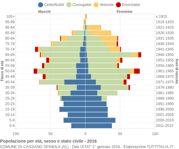 Grafico Popolazione per età, sesso e stato civile Comune di Cassano Spinola (AL)