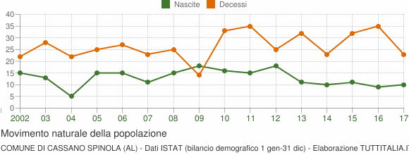 Grafico movimento naturale della popolazione Comune di Cassano Spinola (AL)