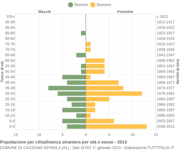 Grafico cittadini stranieri - Cassano Spinola 2013