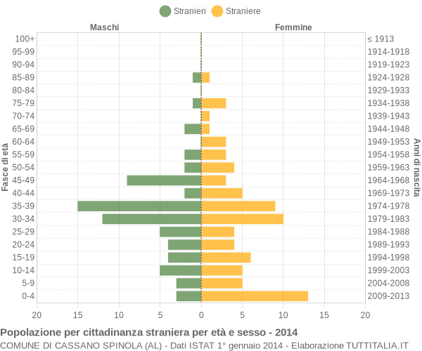 Grafico cittadini stranieri - Cassano Spinola 2014