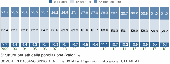 Grafico struttura della popolazione Comune di Cassano Spinola (AL)