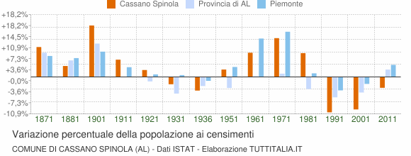 Grafico variazione percentuale della popolazione Comune di Cassano Spinola (AL)