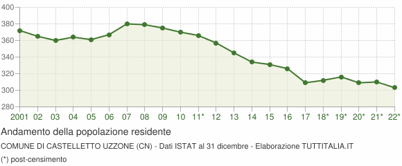 Andamento popolazione Comune di Castelletto Uzzone (CN)