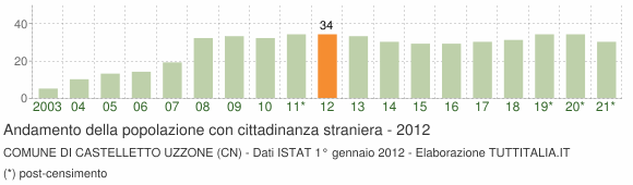 Grafico andamento popolazione stranieri Comune di Castelletto Uzzone (CN)