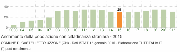 Grafico andamento popolazione stranieri Comune di Castelletto Uzzone (CN)