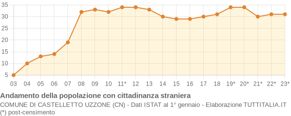 Andamento popolazione stranieri Comune di Castelletto Uzzone (CN)