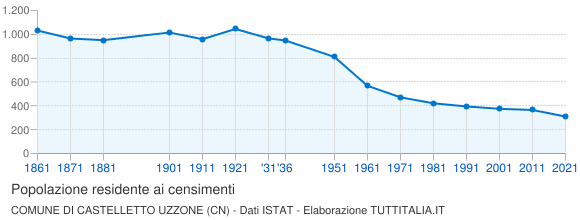 Grafico andamento storico popolazione Comune di Castelletto Uzzone (CN)