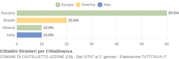 Grafico cittadinanza stranieri - Castelletto Uzzone 2004