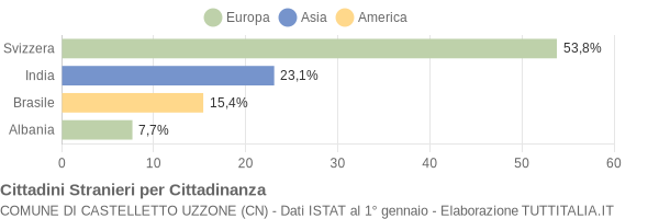 Grafico cittadinanza stranieri - Castelletto Uzzone 2005