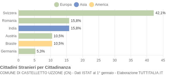 Grafico cittadinanza stranieri - Castelletto Uzzone 2007