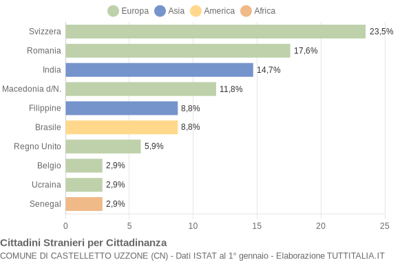 Grafico cittadinanza stranieri - Castelletto Uzzone 2020