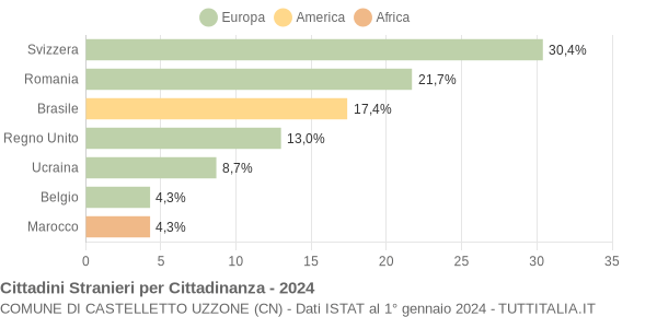 Grafico cittadinanza stranieri - Castelletto Uzzone 2024