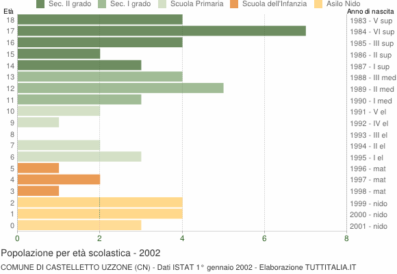 Grafico Popolazione in età scolastica - Castelletto Uzzone 2002